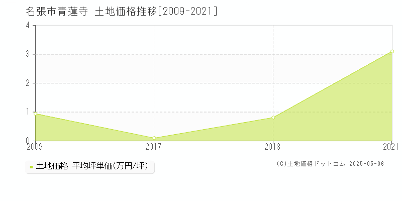 名張市青蓮寺の土地価格推移グラフ 