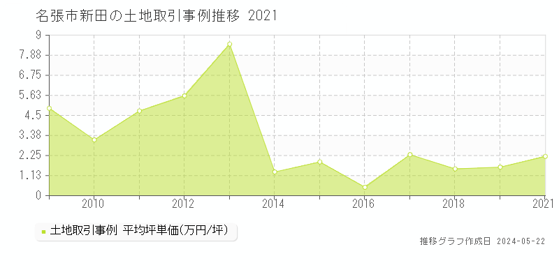 名張市新田の土地価格推移グラフ 