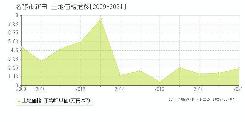 新田(名張市)の土地価格推移グラフ(坪単価)[2009-2021年]