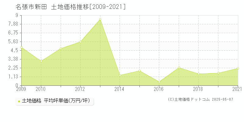 名張市新田の土地価格推移グラフ 