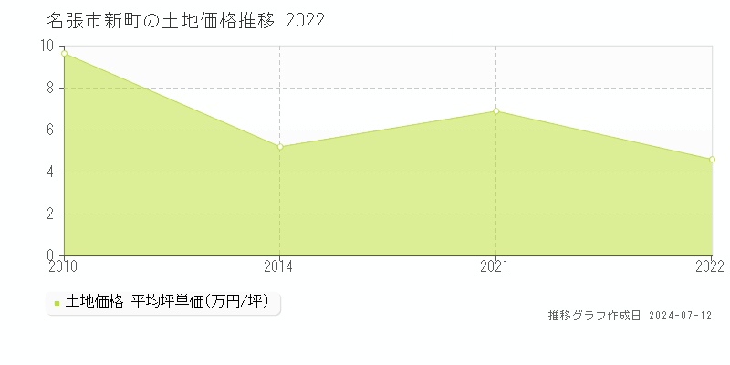 名張市新町の土地価格推移グラフ 
