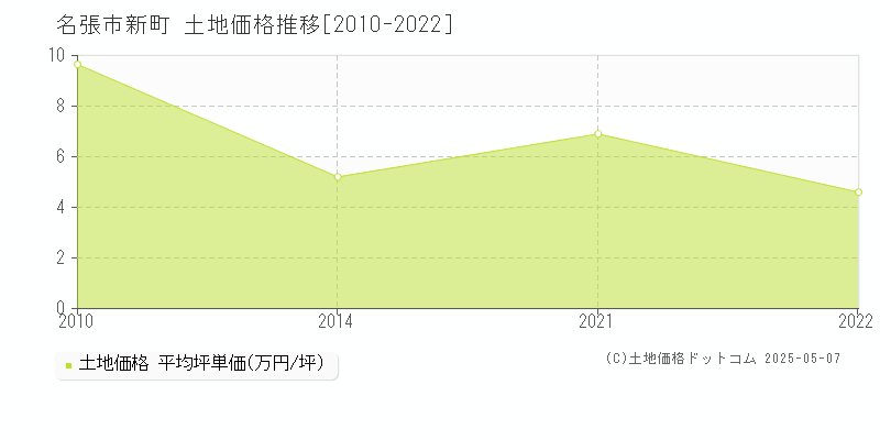 名張市新町の土地価格推移グラフ 