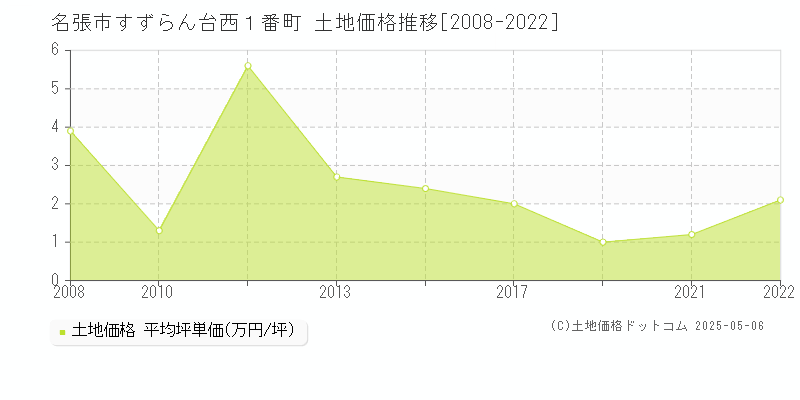 すずらん台西１番町(名張市)の土地価格推移グラフ(坪単価)[2008-2022年]
