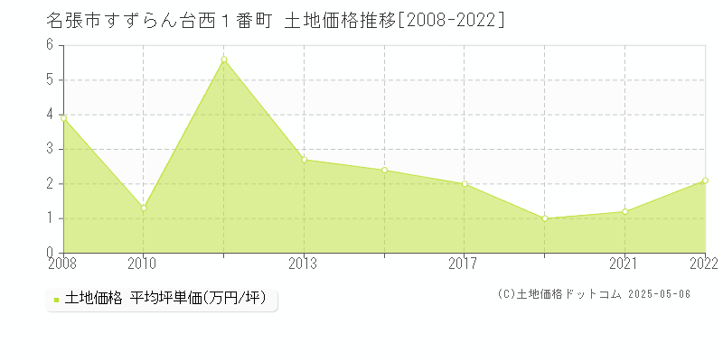 名張市すずらん台西１番町の土地価格推移グラフ 