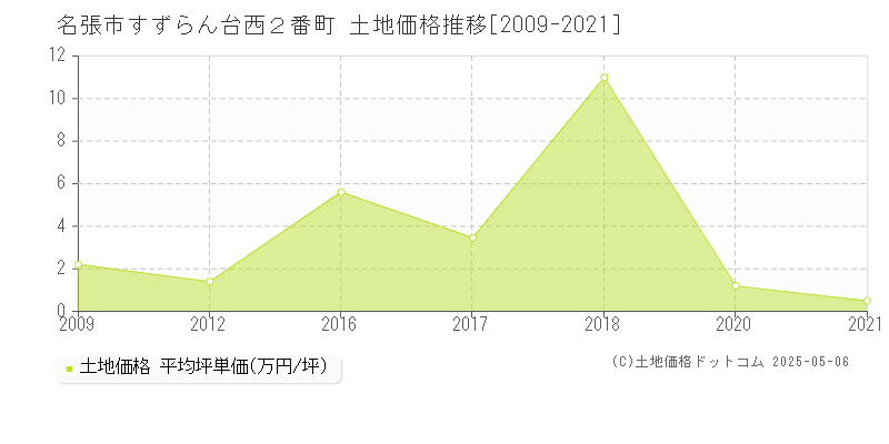 すずらん台西２番町(名張市)の土地価格推移グラフ(坪単価)[2009-2021年]