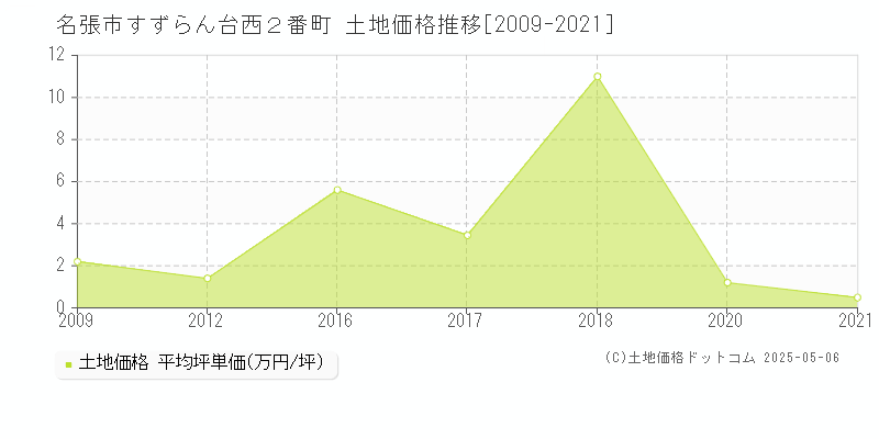 名張市すずらん台西２番町の土地価格推移グラフ 