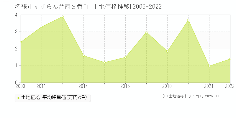 すずらん台西３番町(名張市)の土地価格推移グラフ(坪単価)[2009-2022年]