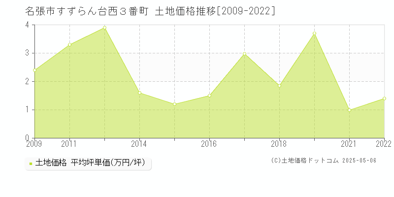 名張市すずらん台西３番町の土地価格推移グラフ 