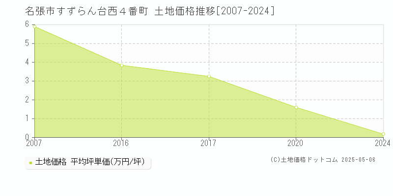 すずらん台西４番町(名張市)の土地価格推移グラフ(坪単価)[2007-2024年]