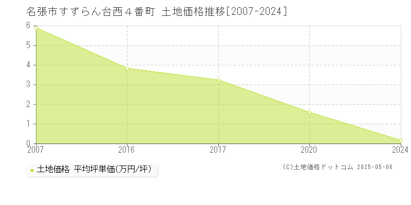 名張市すずらん台西４番町の土地価格推移グラフ 