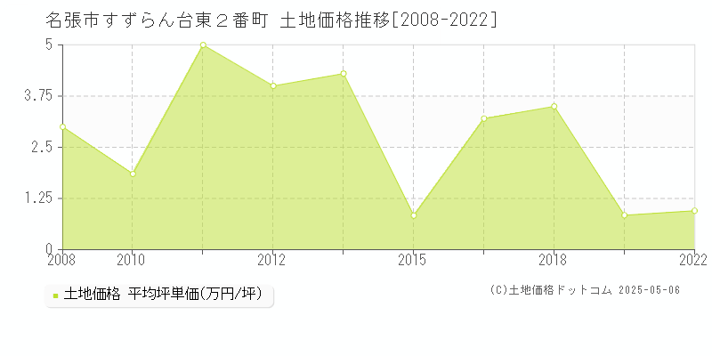 名張市すずらん台東２番町の土地取引価格推移グラフ 