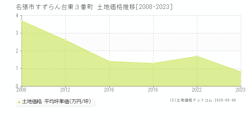すずらん台東３番町(名張市)の土地価格推移グラフ(坪単価)[2008-2023年]