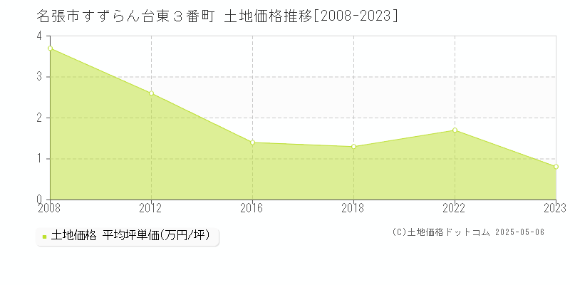 名張市すずらん台東３番町の土地価格推移グラフ 