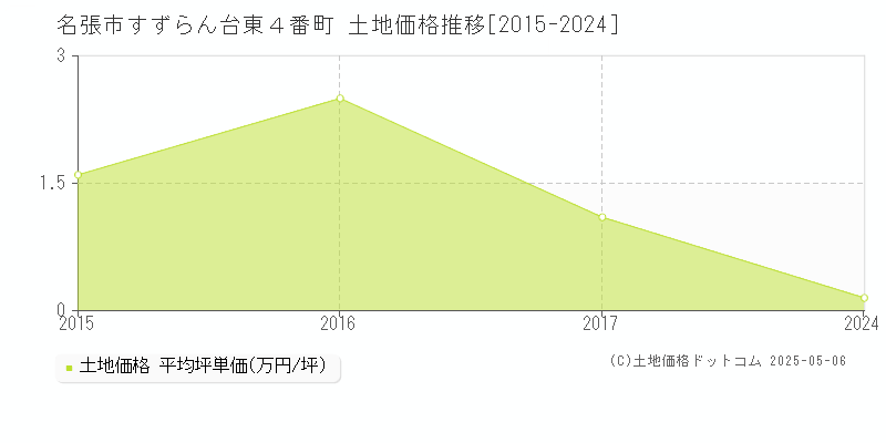 すずらん台東４番町(名張市)の土地価格推移グラフ(坪単価)[2015-2024年]