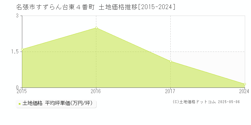 名張市すずらん台東４番町の土地価格推移グラフ 