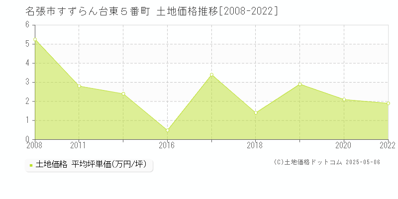すずらん台東５番町(名張市)の土地価格推移グラフ(坪単価)[2008-2022年]