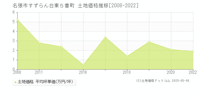 名張市すずらん台東５番町の土地価格推移グラフ 