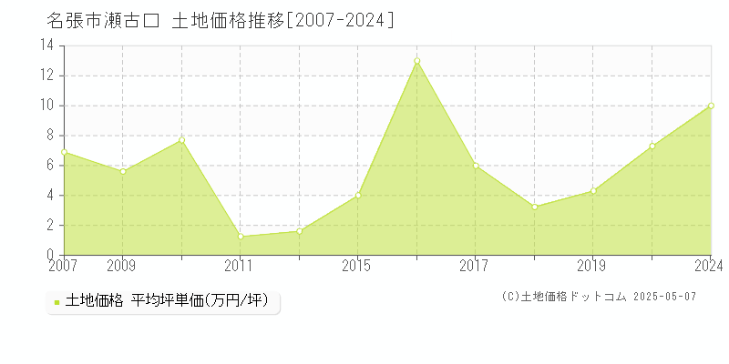 瀬古口(名張市)の土地価格推移グラフ(坪単価)[2007-2024年]