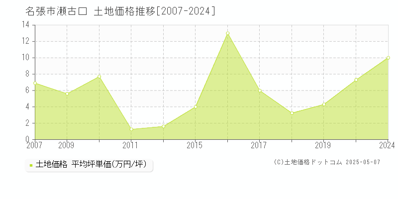 名張市瀬古口の土地価格推移グラフ 