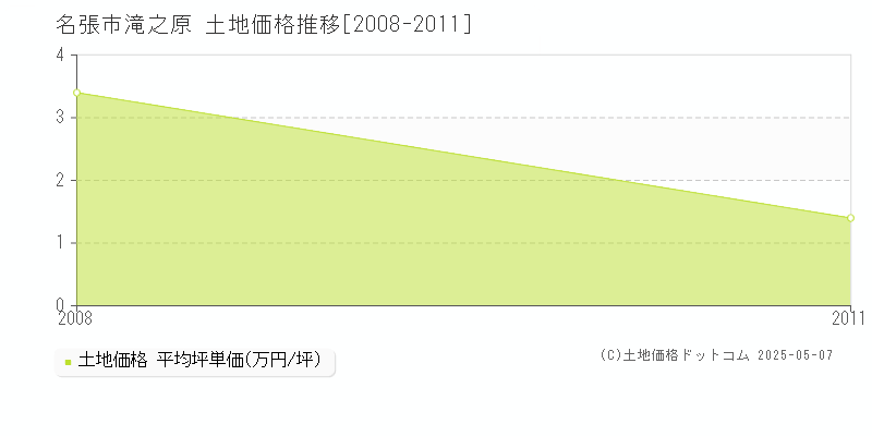 滝之原(名張市)の土地価格推移グラフ(坪単価)[2008-2011年]