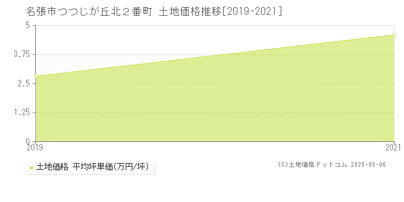 つつじが丘北２番町(名張市)の土地価格推移グラフ(坪単価)[2019-2021年]