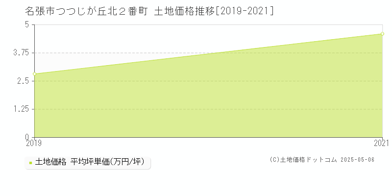 名張市つつじが丘北２番町の土地取引価格推移グラフ 