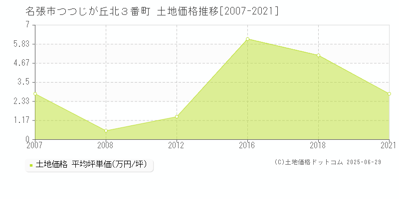 名張市つつじが丘北３番町の土地価格推移グラフ 