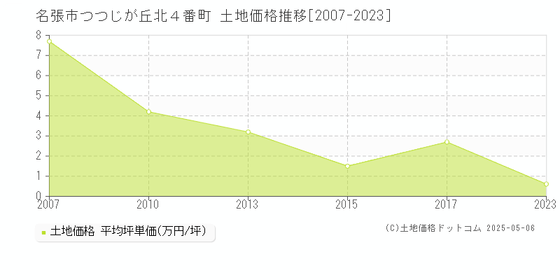 つつじが丘北４番町(名張市)の土地価格推移グラフ(坪単価)[2007-2023年]