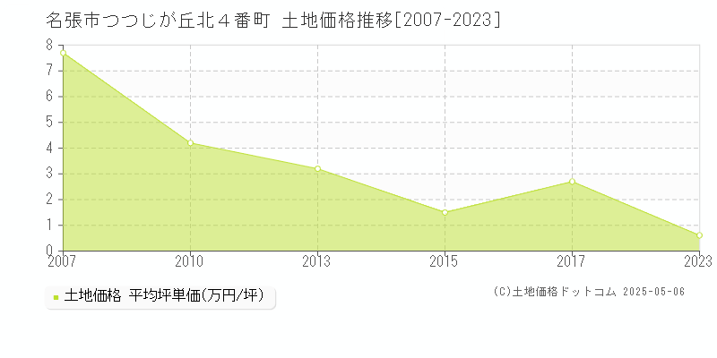 名張市つつじが丘北４番町の土地価格推移グラフ 