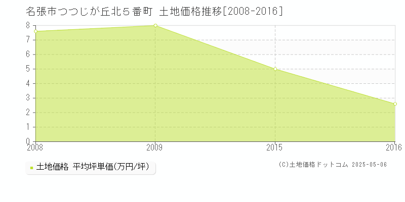 つつじが丘北５番町(名張市)の土地価格推移グラフ(坪単価)[2008-2016年]