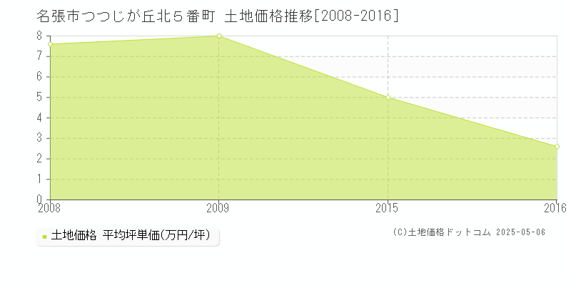 名張市つつじが丘北５番町の土地価格推移グラフ 