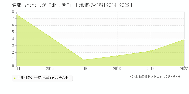 つつじが丘北６番町(名張市)の土地価格推移グラフ(坪単価)[2014-2022年]