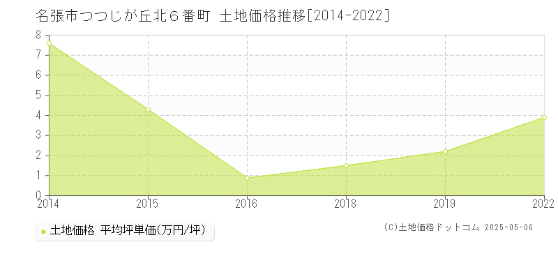 名張市つつじが丘北６番町の土地価格推移グラフ 