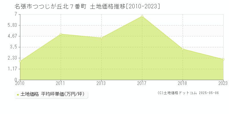 つつじが丘北７番町(名張市)の土地価格推移グラフ(坪単価)[2010-2023年]