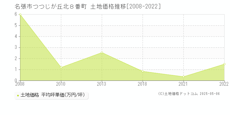 名張市つつじが丘北８番町の土地価格推移グラフ 