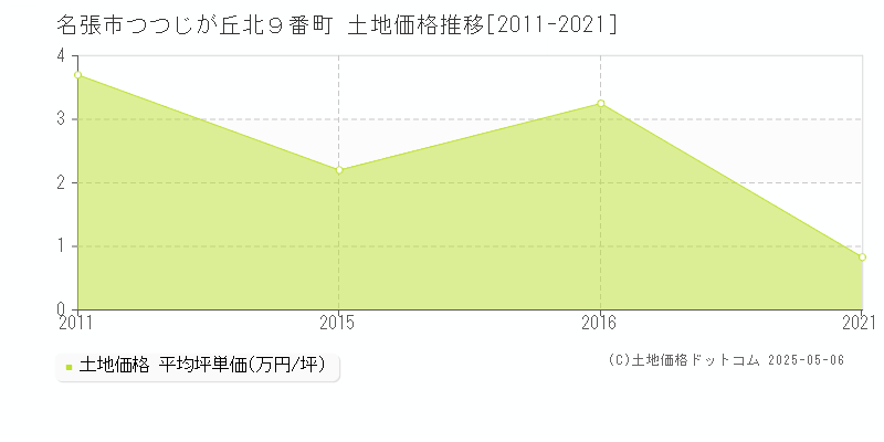 つつじが丘北９番町(名張市)の土地価格推移グラフ(坪単価)[2011-2021年]