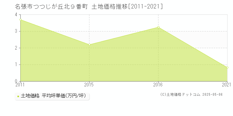 名張市つつじが丘北９番町の土地価格推移グラフ 