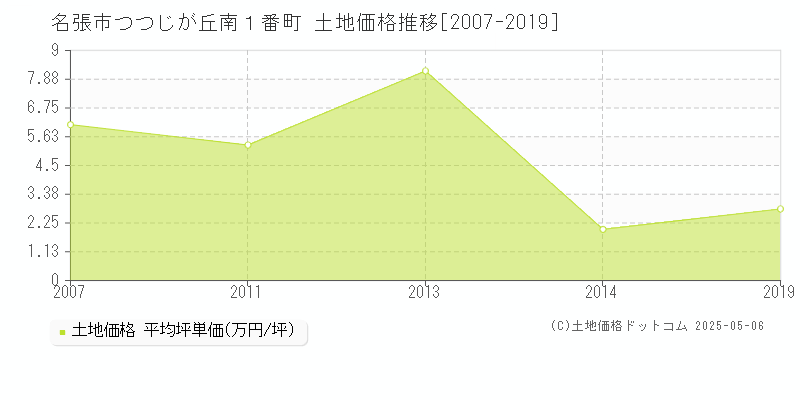 名張市つつじが丘南１番町の土地価格推移グラフ 