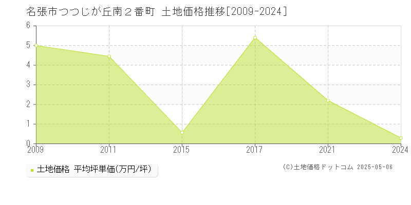つつじが丘南２番町(名張市)の土地価格推移グラフ(坪単価)[2009-2024年]