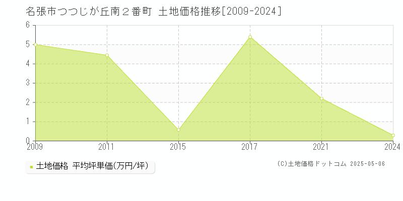 名張市つつじが丘南２番町の土地価格推移グラフ 