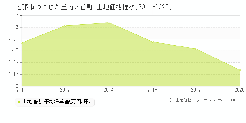 つつじが丘南３番町(名張市)の土地価格推移グラフ(坪単価)[2011-2020年]
