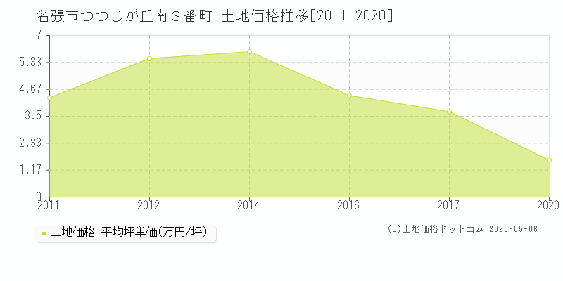 名張市つつじが丘南３番町の土地価格推移グラフ 