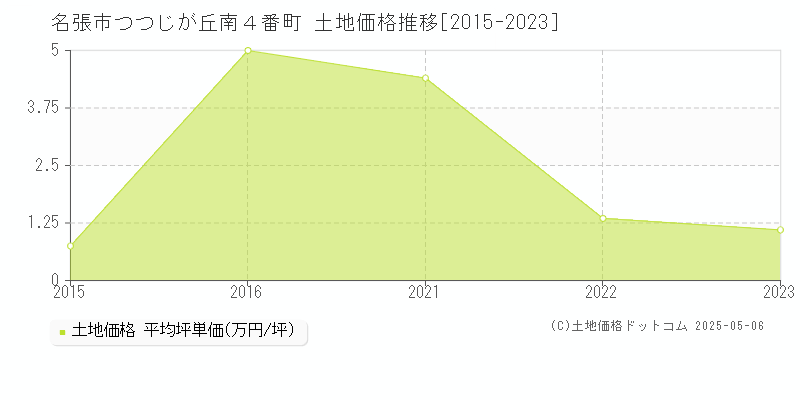 つつじが丘南４番町(名張市)の土地価格推移グラフ(坪単価)[2015-2023年]
