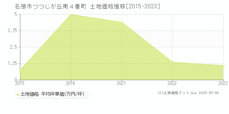 名張市つつじが丘南４番町の土地価格推移グラフ 