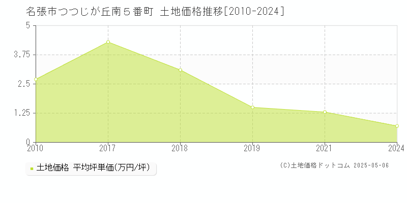 つつじが丘南５番町(名張市)の土地価格推移グラフ(坪単価)[2010-2024年]