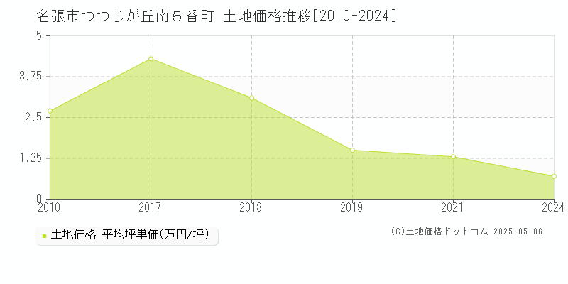 名張市つつじが丘南５番町の土地価格推移グラフ 