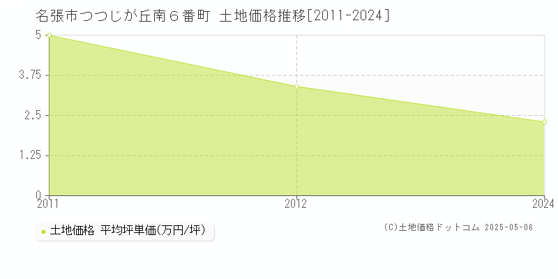 つつじが丘南６番町(名張市)の土地価格推移グラフ(坪単価)[2011-2024年]
