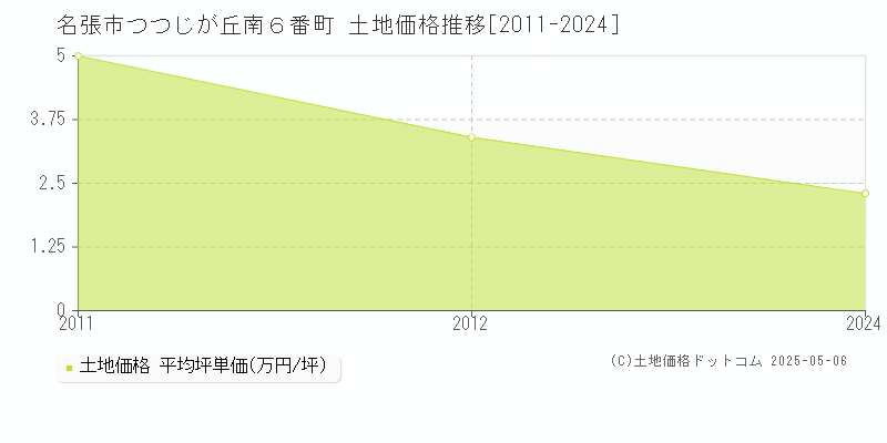 名張市つつじが丘南６番町の土地価格推移グラフ 