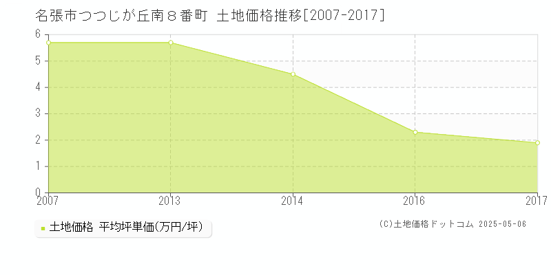 名張市つつじが丘南８番町の土地価格推移グラフ 