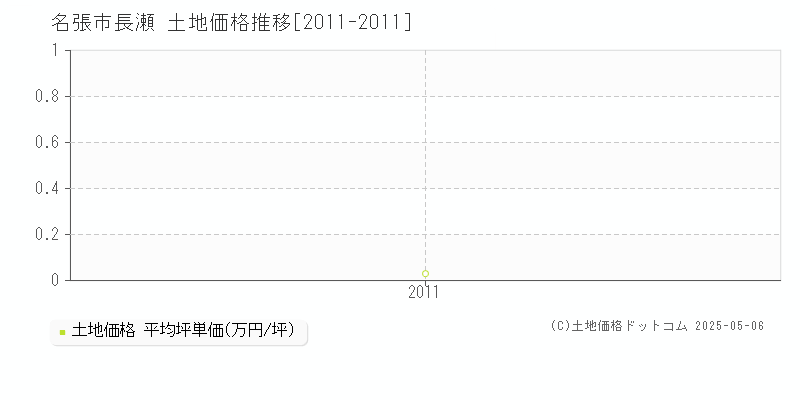 長瀬(名張市)の土地価格推移グラフ(坪単価)[2011-2011年]